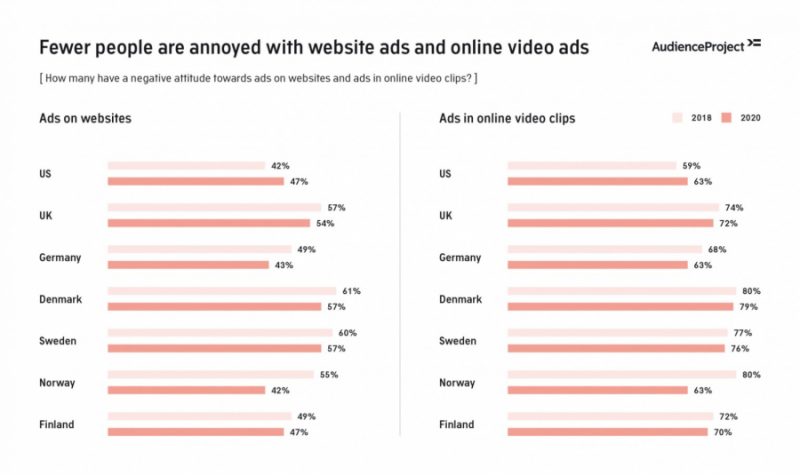 Users around the world now tend to trust online ads more