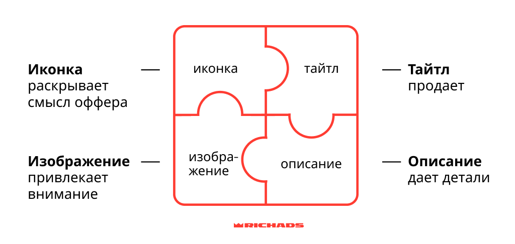 Подготовьте для своей кампании 3-5 (до 10) креативов и тестируйте их
