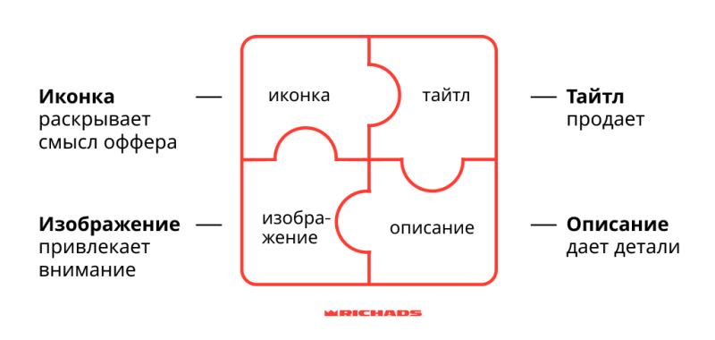Подготовьте для своей кампании 3-5 (до 10) креативов и тестируйте их