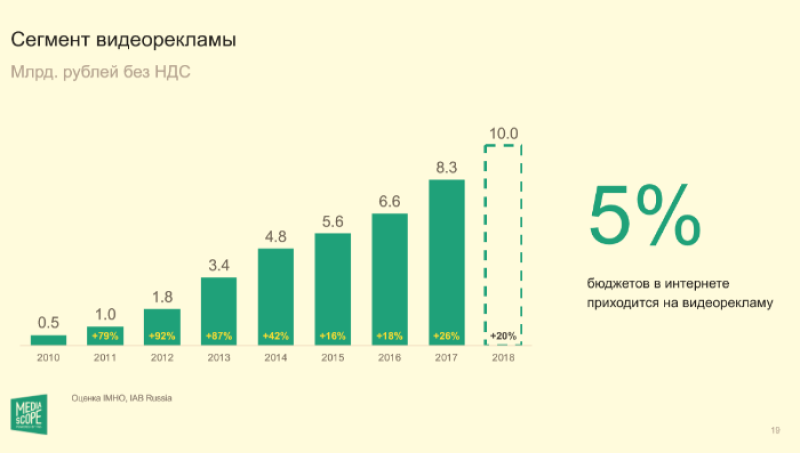 Растет спрос на видеорекламу в интернете