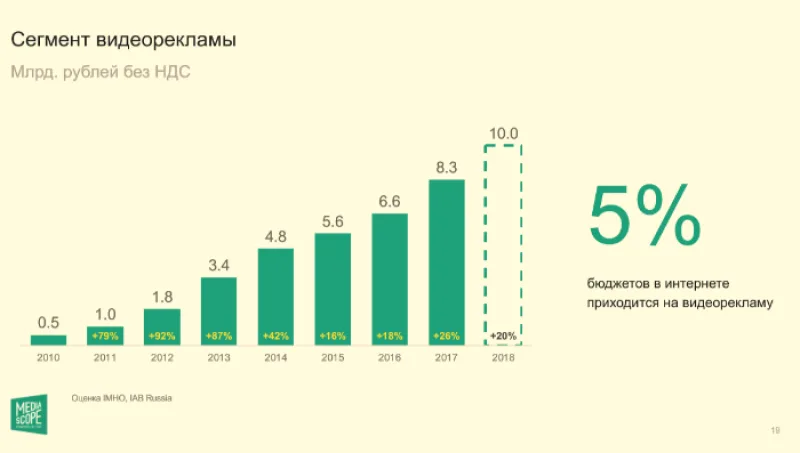 Растет спрос на видеорекламу в интернете