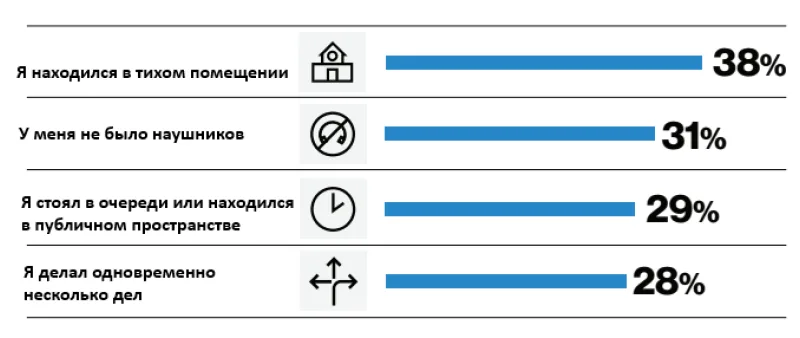 Рекламу любят читать, а не слушать