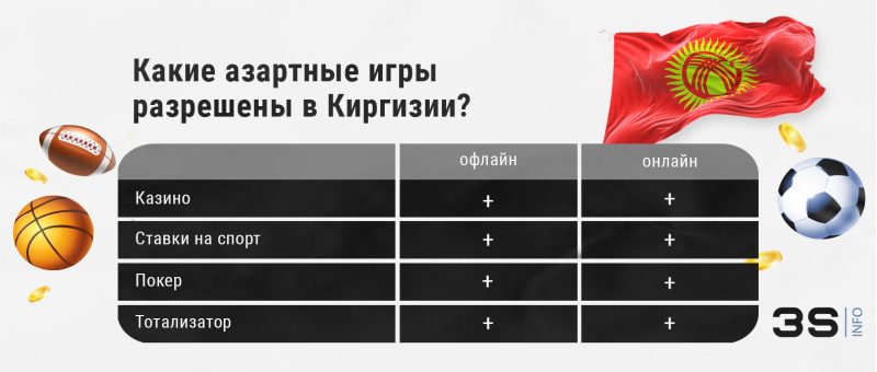 Какие азартные игры (казино, ставки на спорт) разрешены в Киргизии? Читайте на 3SNET