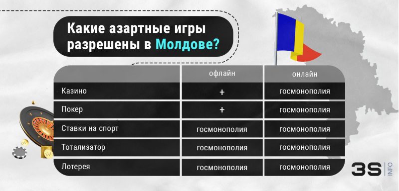 Азартные игры в Молдове казино покер ставки на спорт подробнее на 3SNET
