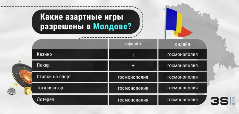 Азартные игры в Молдове казино покер ставки на спорт подробнее на 3SNET