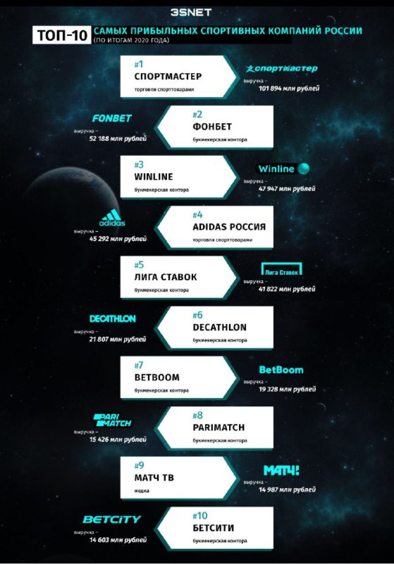 ТОП-10 самых прибыльных спортивных компаний России (по итогам 2020 года) 3Snet