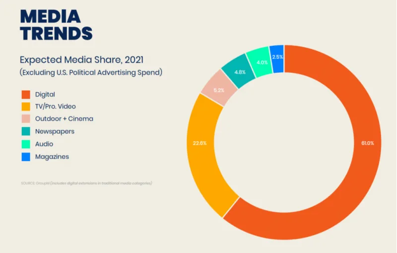 media trends forecasts 2021