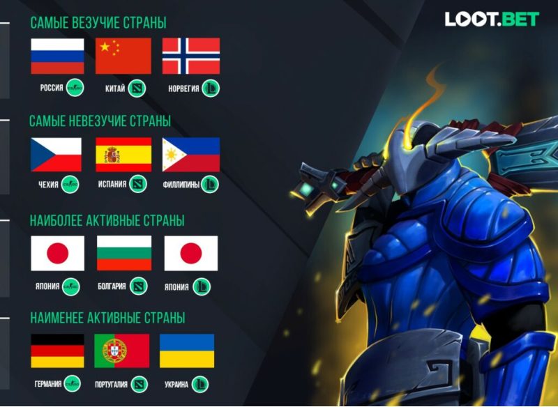 Итоги 2019 года от LOOT.BET. На что ставить в киберспорте?