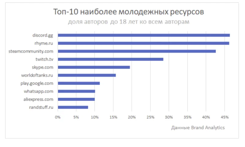 Top 10 наиболее молодежных ресурсов - 3SNET