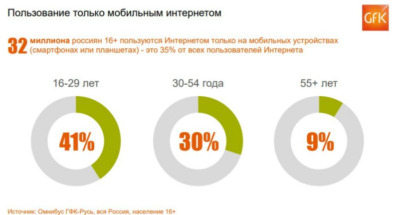 Скоро интернет станет мобильным - 3SNET