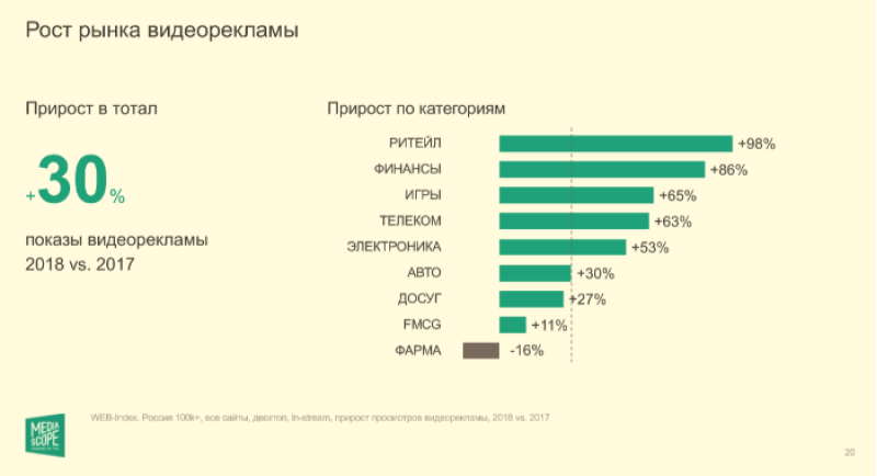 Спрос на видеорекламу в интернете - 3SNET