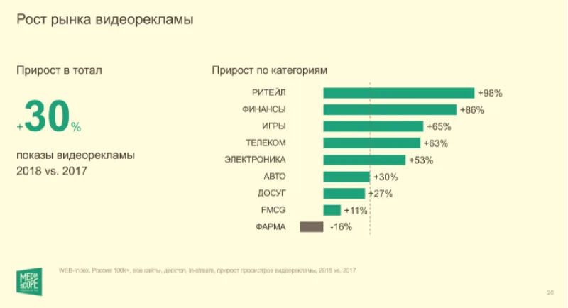 Спрос на видеорекламу в интернете - 3SNET