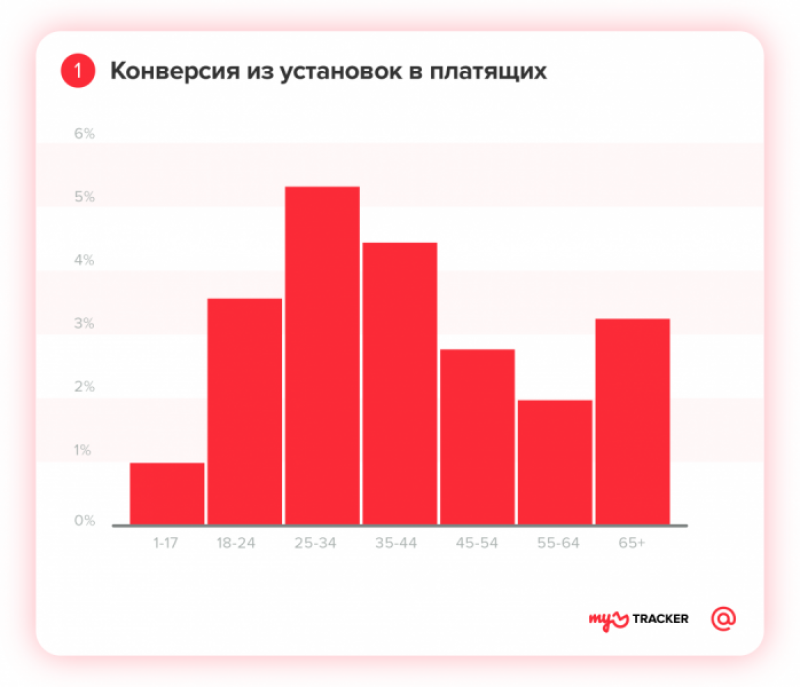 Как заставить геймеров платить больше?