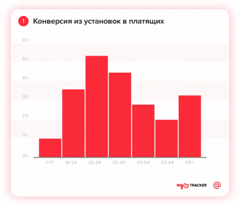 Как заставить геймеров платить больше?