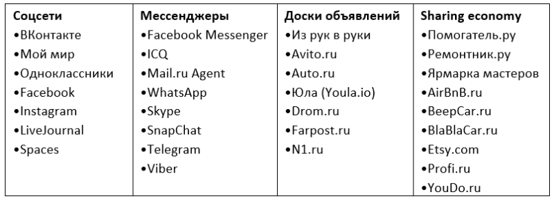 S-commerce или как продавать в мессенджерах и соцсетях?