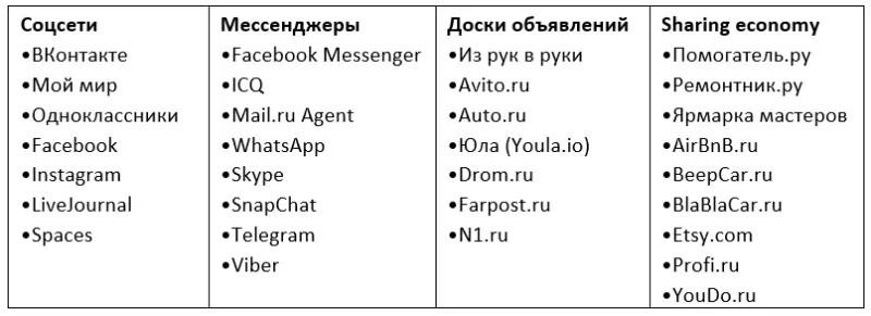 S-commerce или как продавать в мессенджерах и соцсетях?
