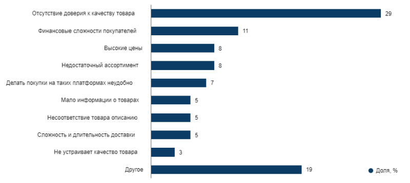 S-commerce или как продавать в мессенджерах и соцсетях?