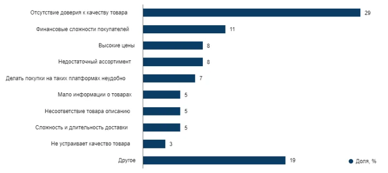 S-commerce или как продавать в мессенджерах и соцсетях?