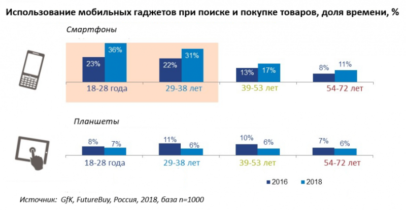Перспективы e-commerce или чего боится аудитория