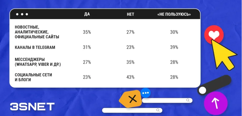 which-internet-sources-do-russians-trust 3snet table