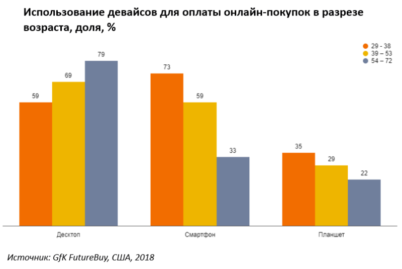 Перспективы e-commerce или чего боится аудитория