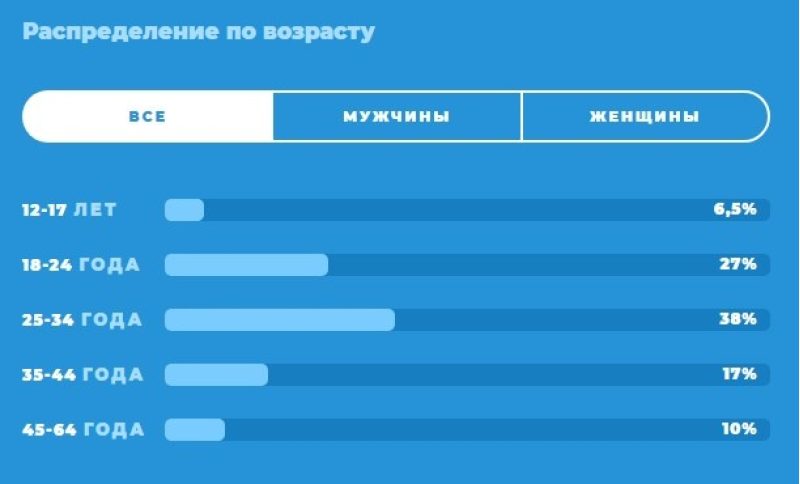 Аудитория Telegram возраст