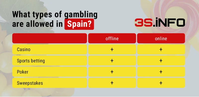 Испания_—_таблица_азартные_игры_—_ENG What gambling casinos and bookmakers is allowed in Spain?