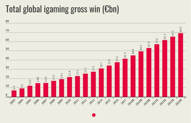 he total global igaming gross win is expected to reach $60bn this year, and the sector itself will undergo a series of changes.