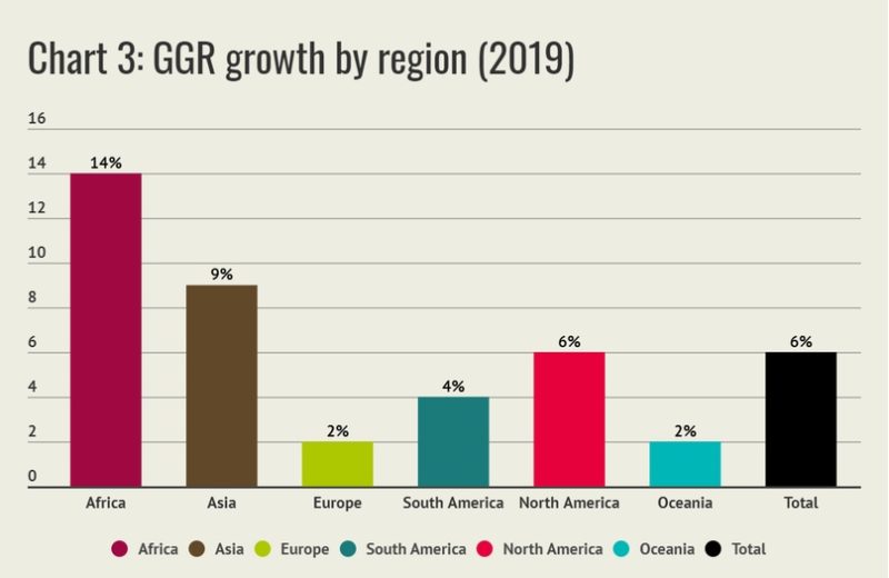Africa had the highest growth rate in 2019 of 14% year-on-year, while Europe saw a very subdued growth.