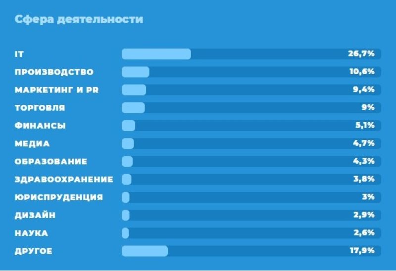 Аудитория Telegram стала старше
