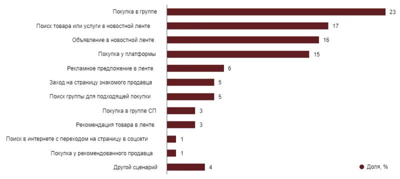 S-commerce или как продавать в мессенджерах и соцсетях?
