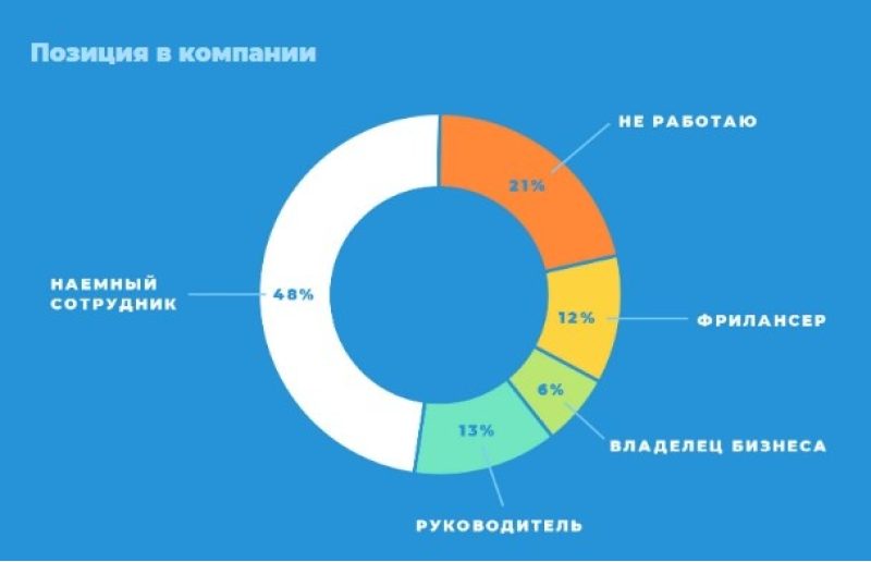Аудитория Telegram стала старше