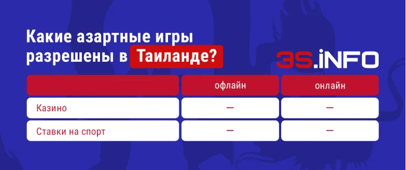 Таиланд азартные_игры_—_RUS Какие азартные игры казино и для ставок на спорт разрешены в Таиланде? Все подробности на 3SNET азартные_игры_—_RUS