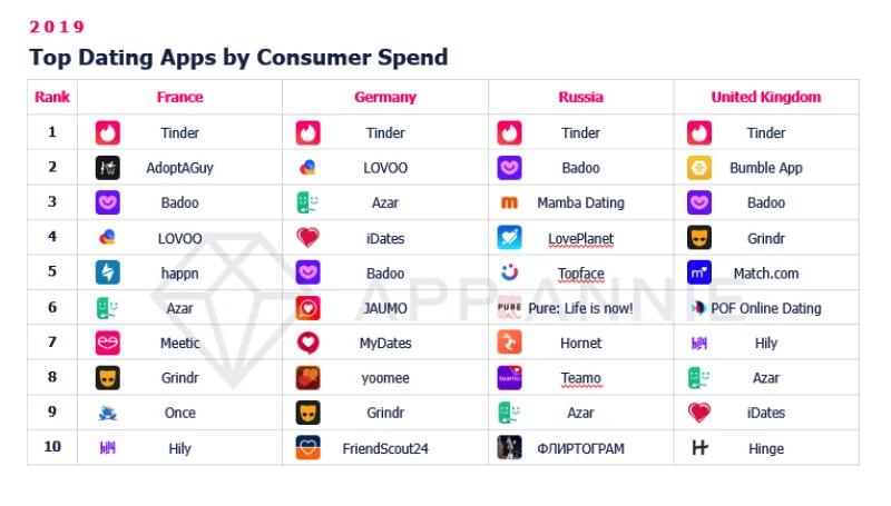 How much do people spend in dating apps?