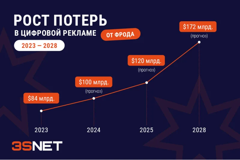 Как минимизировать рекламные потери в арбитраже трафика график