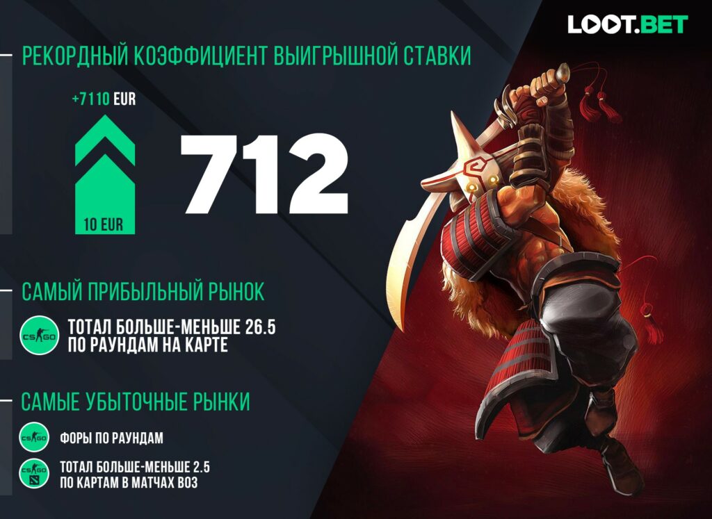 Итоги 2019 года от LOOT.BET. На что ставить в киберспорте?