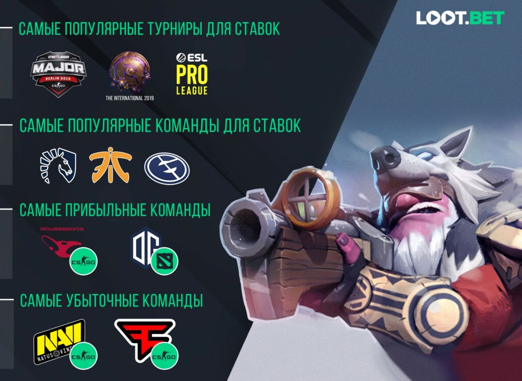 Итоги 2019 года от LOOT.BET. Лучшие ставки и на что ставить в киберспорте?