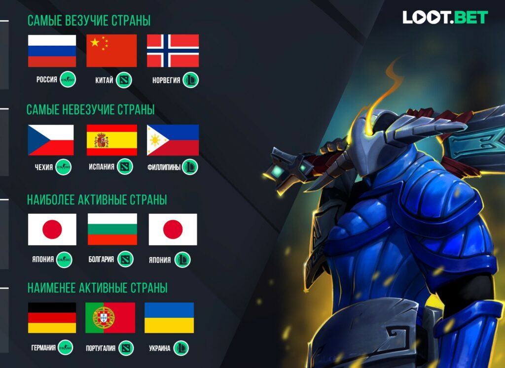 Итоги 2019 года от LOOT.BET. На что ставить в киберспорте?