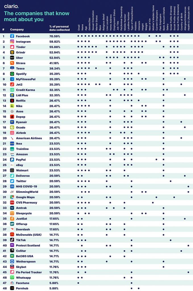Which companies collect the most data about their users