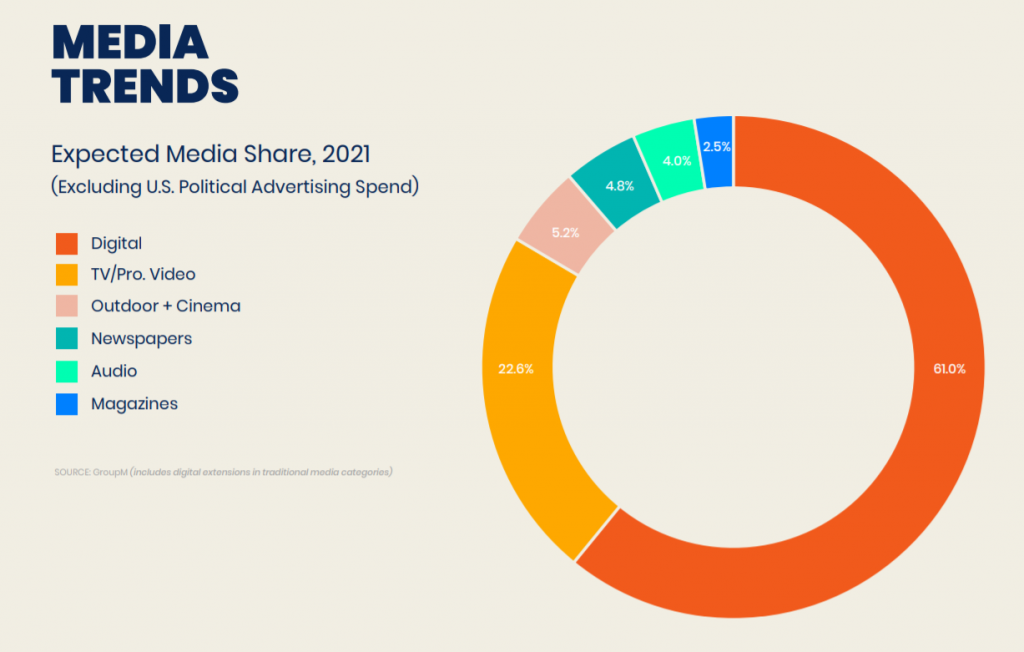 Рекламный рынок в 2021 году: прогнозы улучшаются
