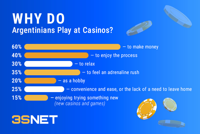 Why Do Argentinians Play at Casinos?