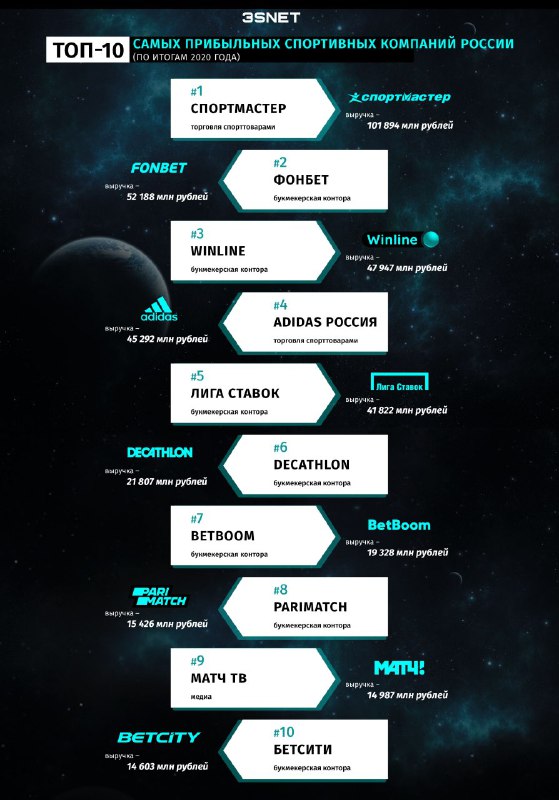 ТОП-10 самых прибыльных спортивных компаний России (по итогам 2020 года) 3Snet