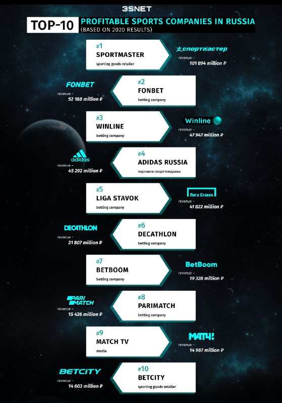 TOP_10_most_profitable_sports_companies_in_Russia_eng_3snet Top 10 most profitable sports companies in Russia (based on 2020 results)3snet