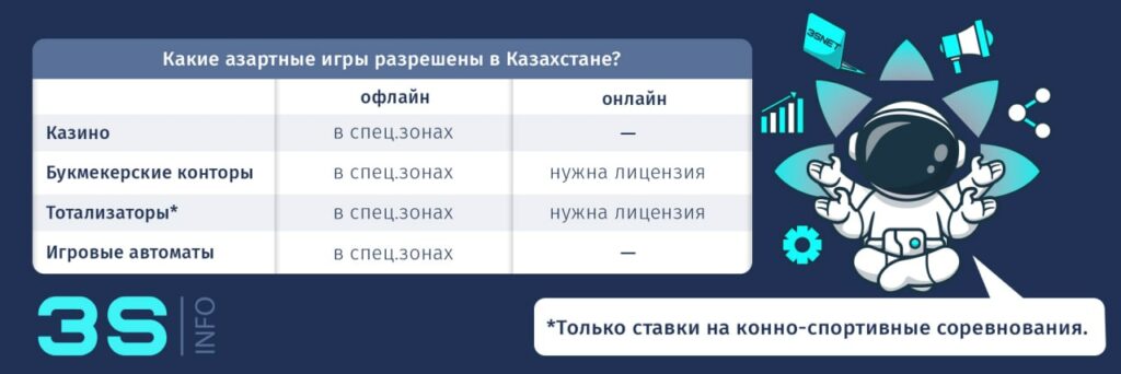 Kazakhstan which gambling games (casinos, bookmakers) are allowed 3snet