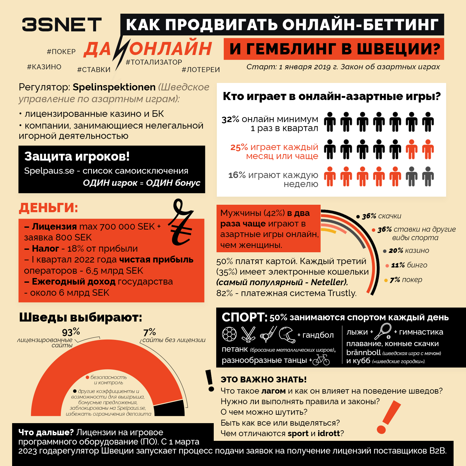 Инфографика от 3SNET Как продвигать беттинг и гемблинг в Швеции 