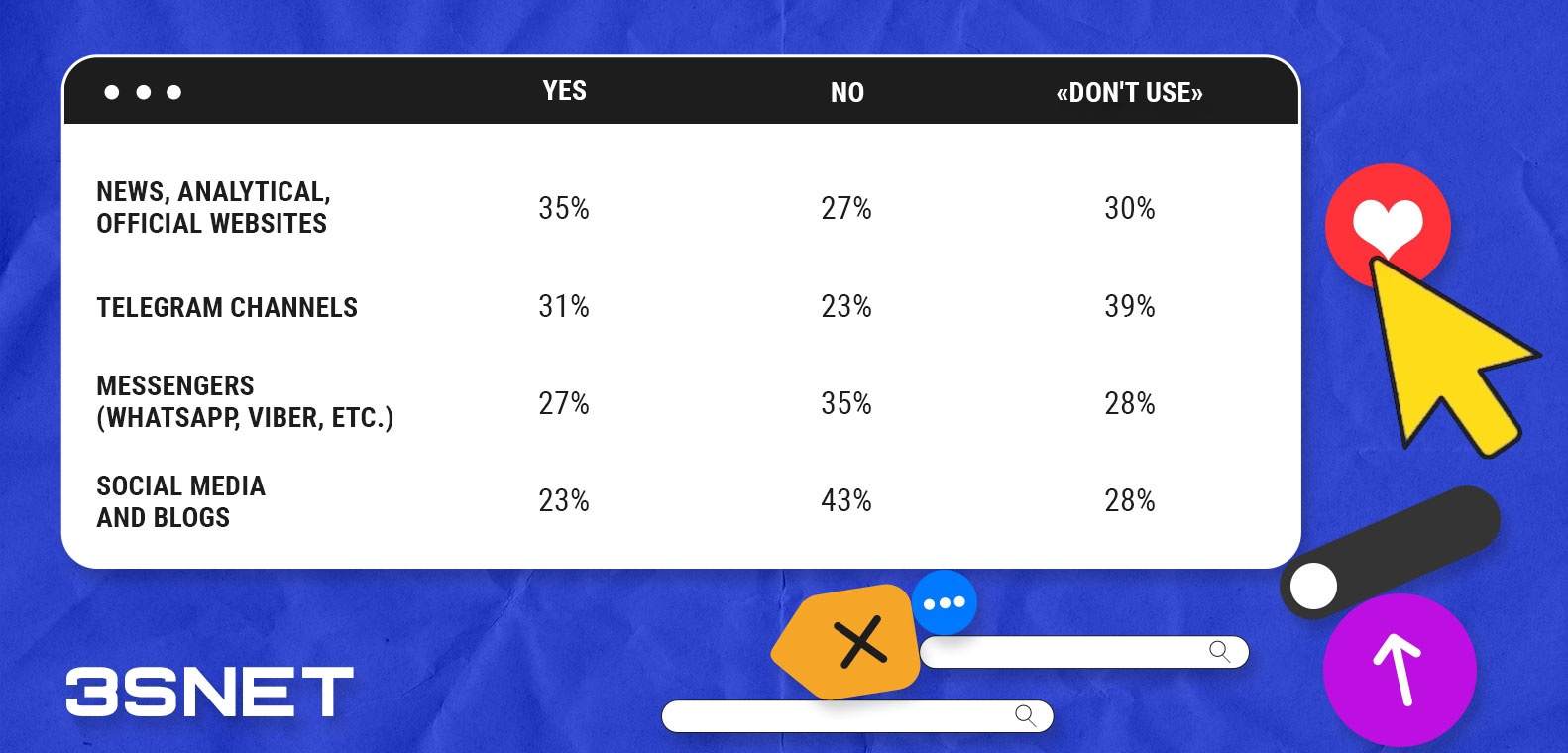 which-internet-sources-do-russians-trust 3snet en table which-internet-sources-do-russians-trust 3snet en table