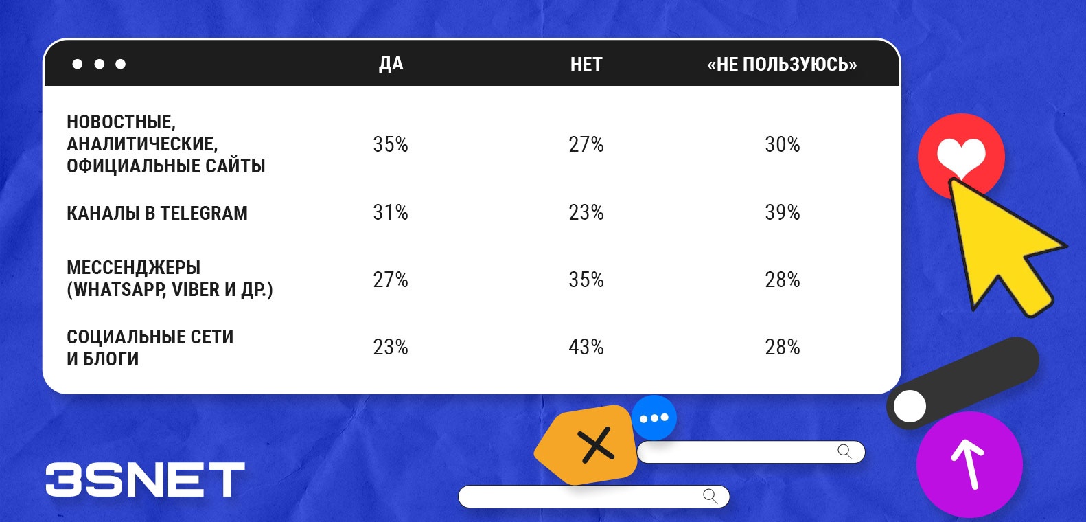 which-internet-sources-do-russians-trust 3snet table