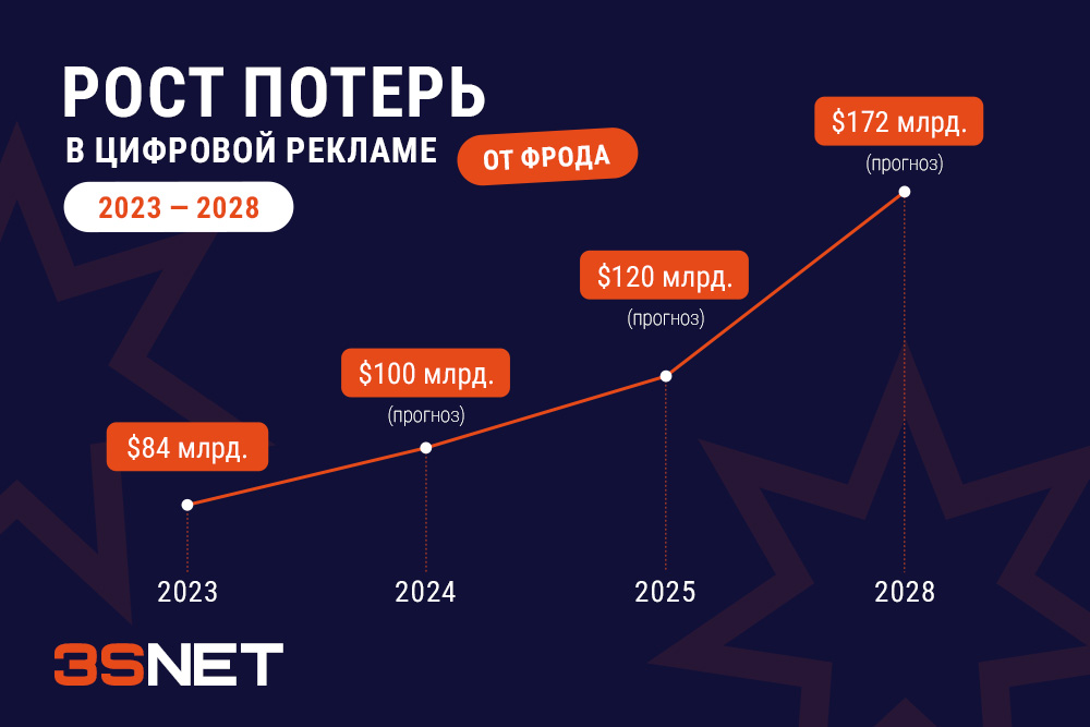 Как минимизировать рекламные потери в арбитраже трафика график Как минимизировать рекламные потери в арбитраже трафика график
